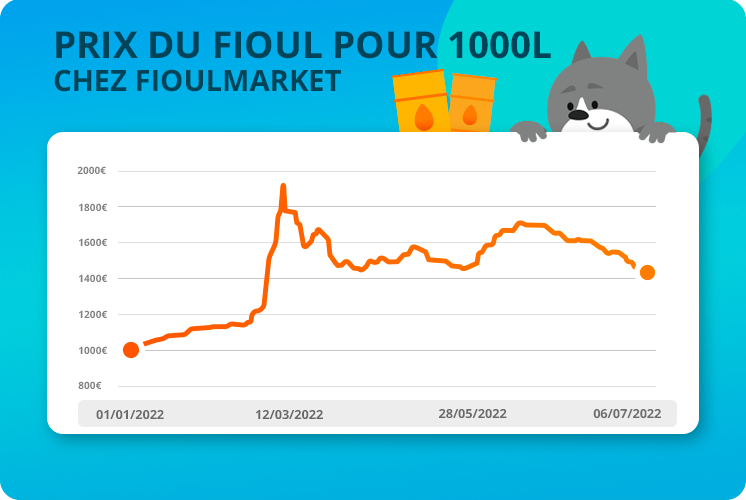 Prix du fioul domestique